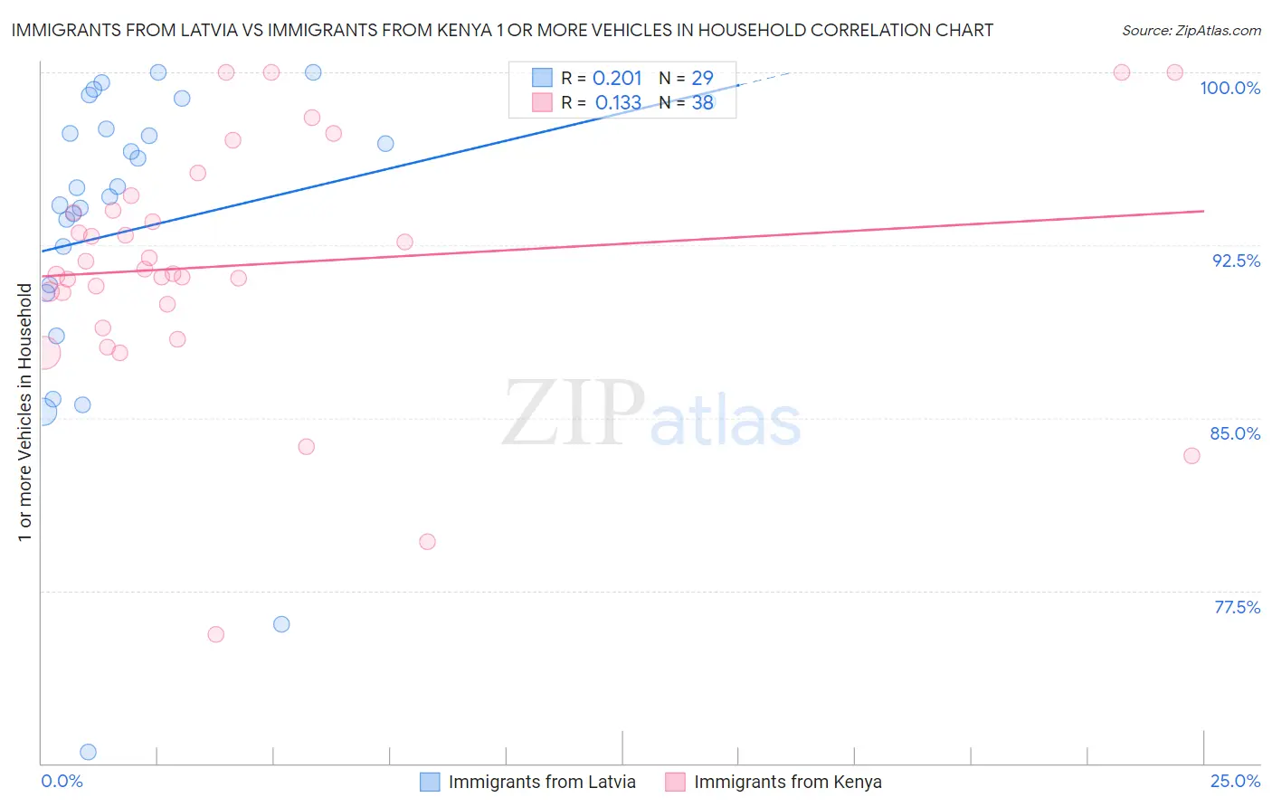 Immigrants from Latvia vs Immigrants from Kenya 1 or more Vehicles in Household