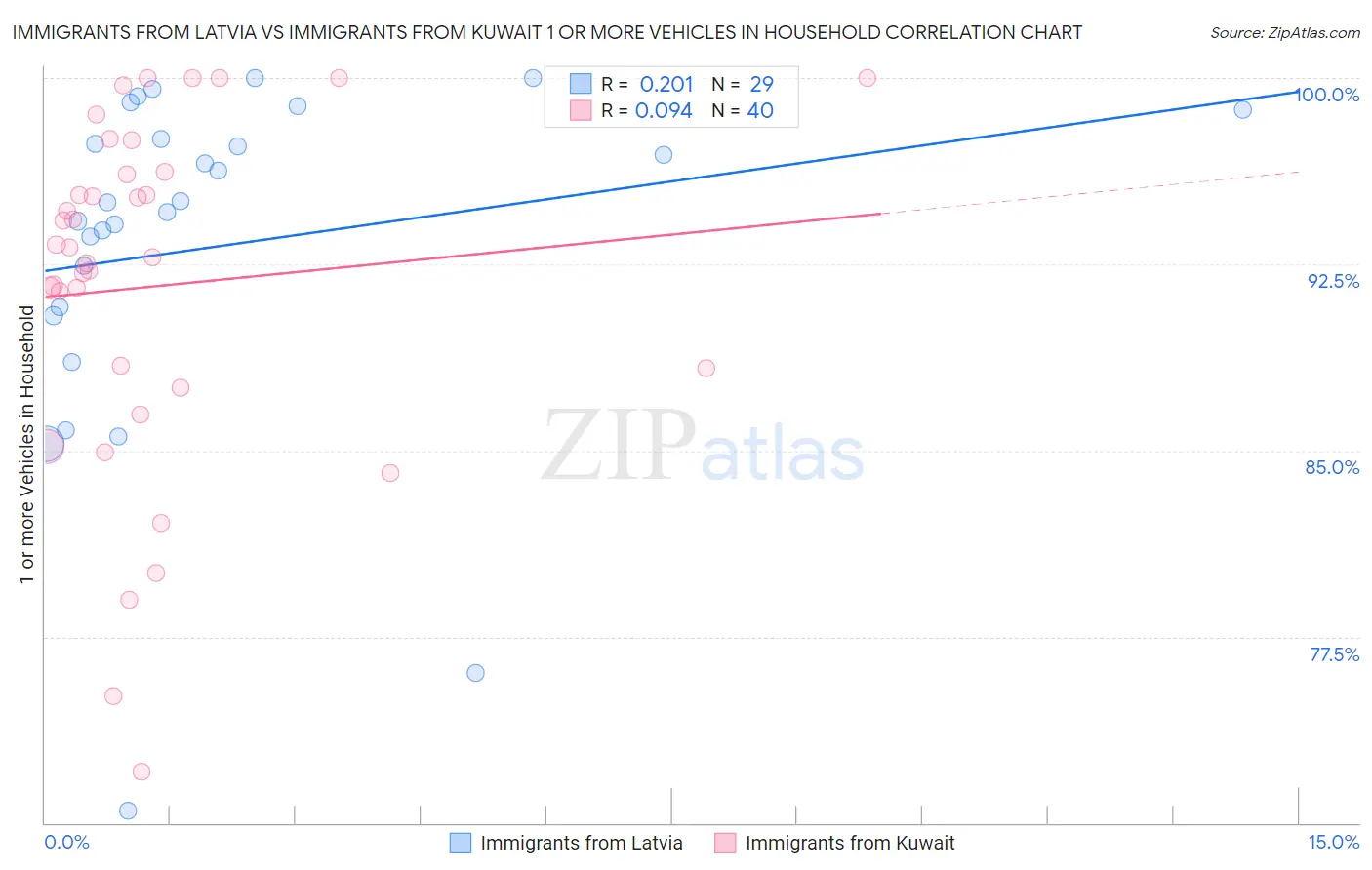 Immigrants from Latvia vs Immigrants from Kuwait 1 or more Vehicles in Household