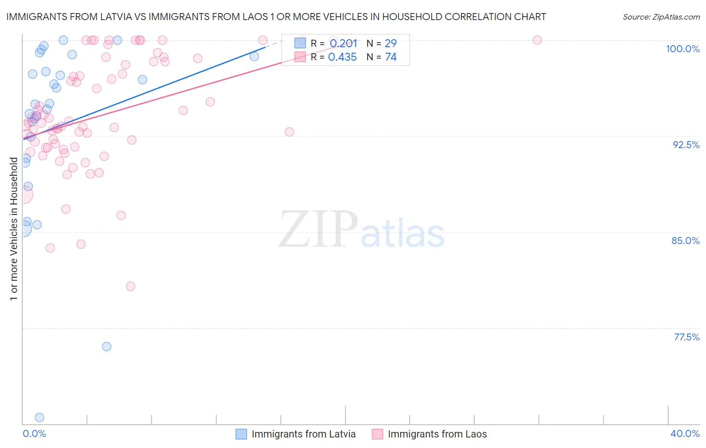 Immigrants from Latvia vs Immigrants from Laos 1 or more Vehicles in Household