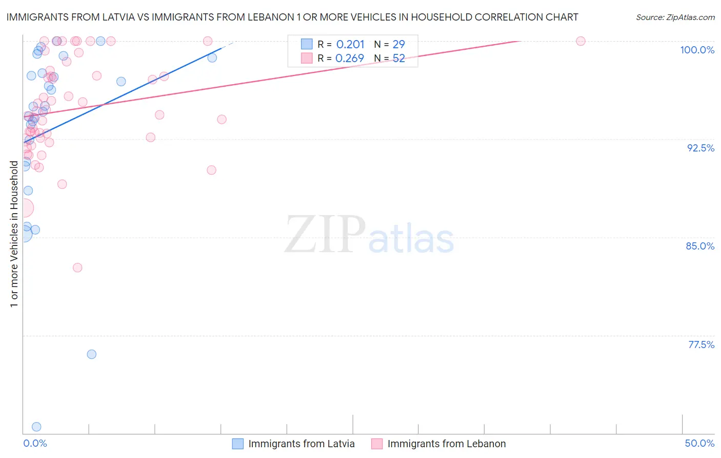 Immigrants from Latvia vs Immigrants from Lebanon 1 or more Vehicles in Household
