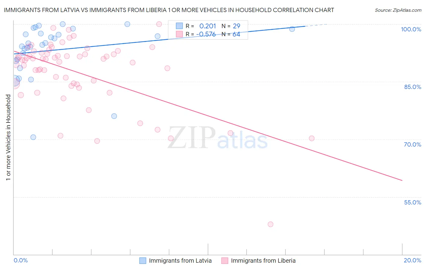 Immigrants from Latvia vs Immigrants from Liberia 1 or more Vehicles in Household