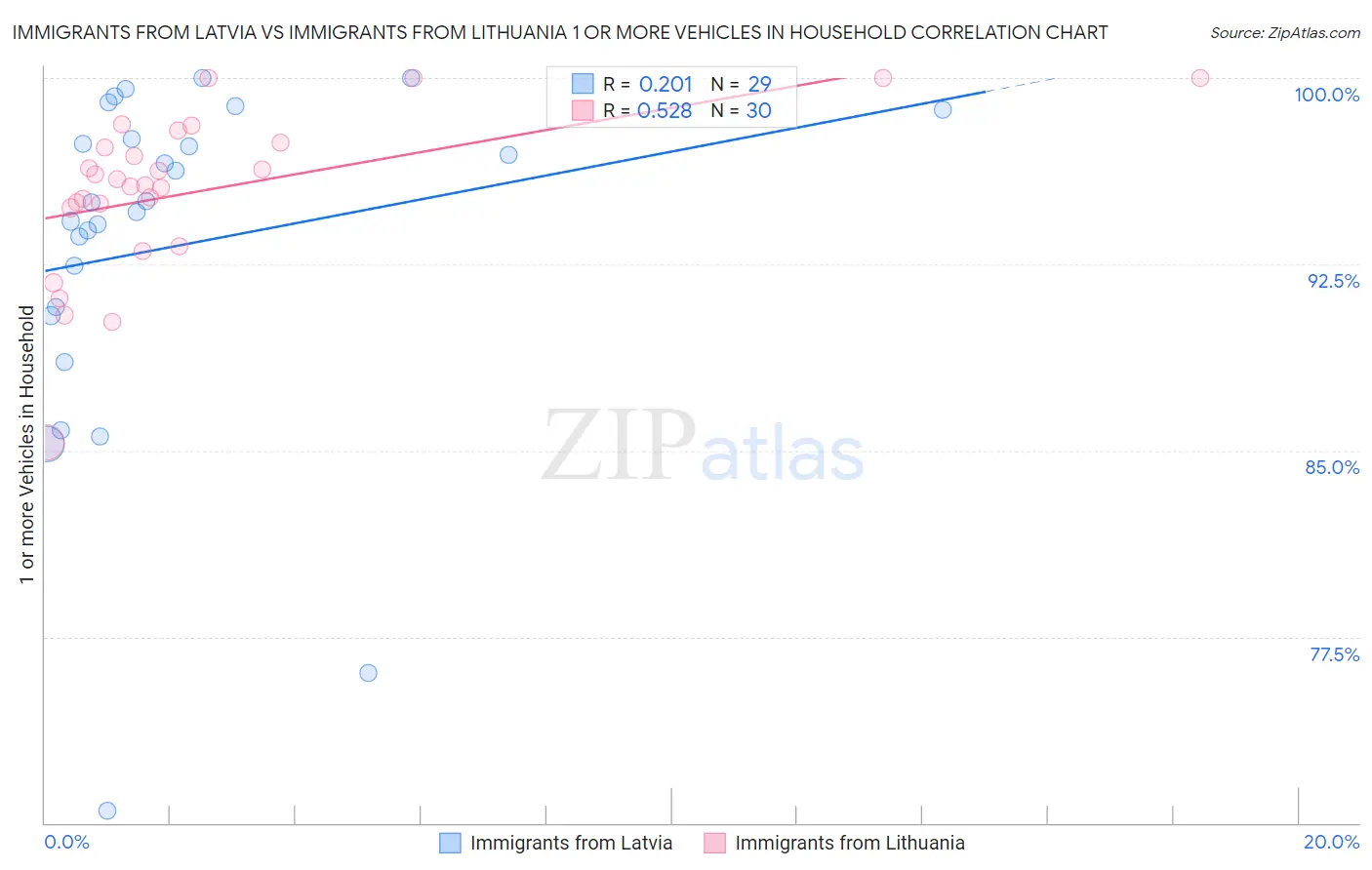 Immigrants from Latvia vs Immigrants from Lithuania 1 or more Vehicles in Household