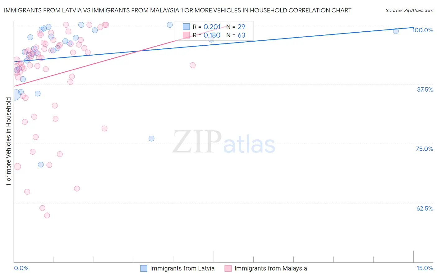 Immigrants from Latvia vs Immigrants from Malaysia 1 or more Vehicles in Household