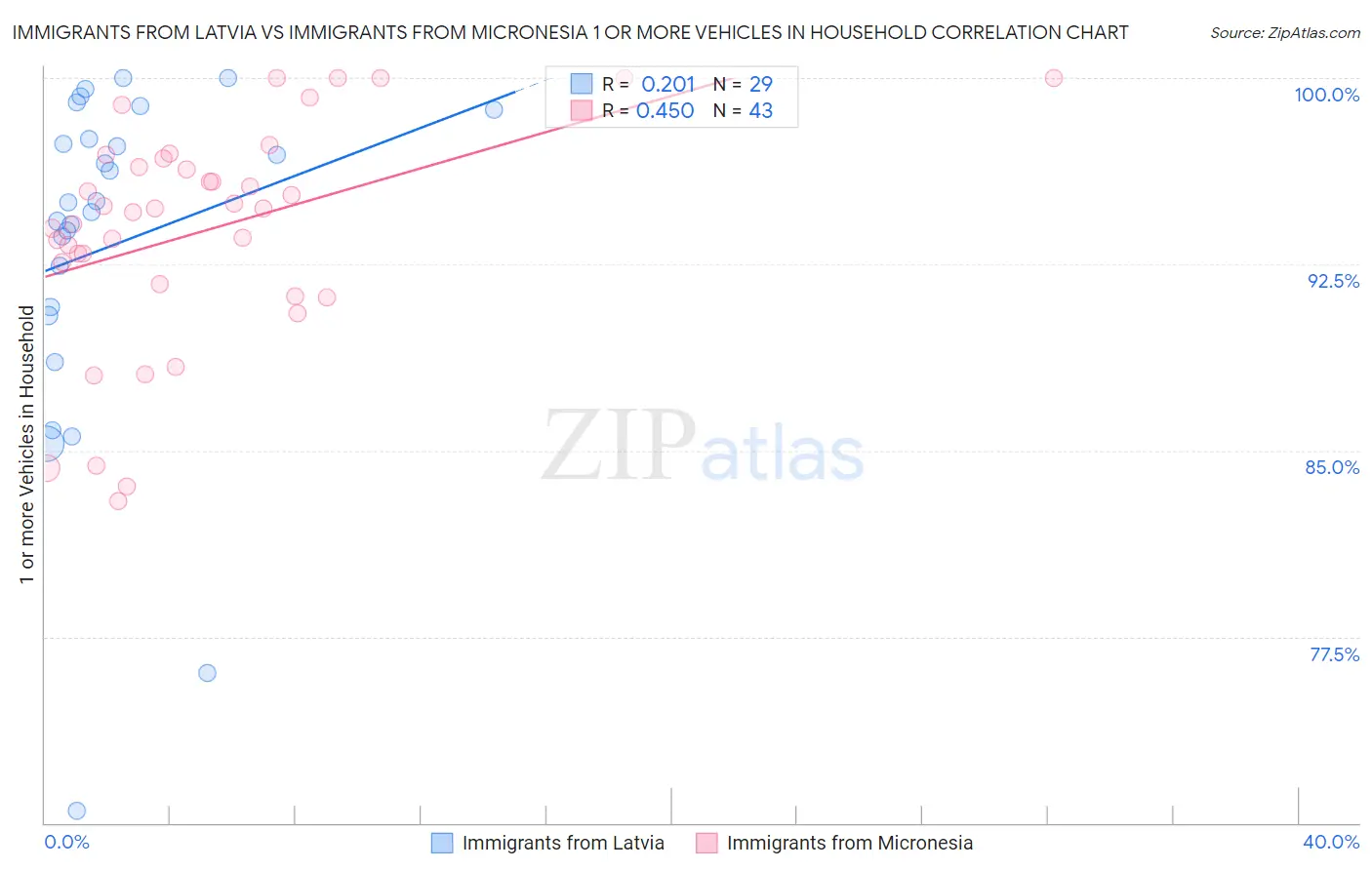 Immigrants from Latvia vs Immigrants from Micronesia 1 or more Vehicles in Household