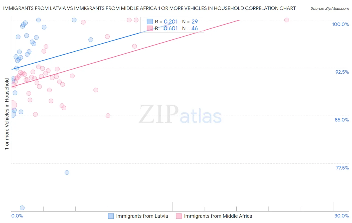 Immigrants from Latvia vs Immigrants from Middle Africa 1 or more Vehicles in Household