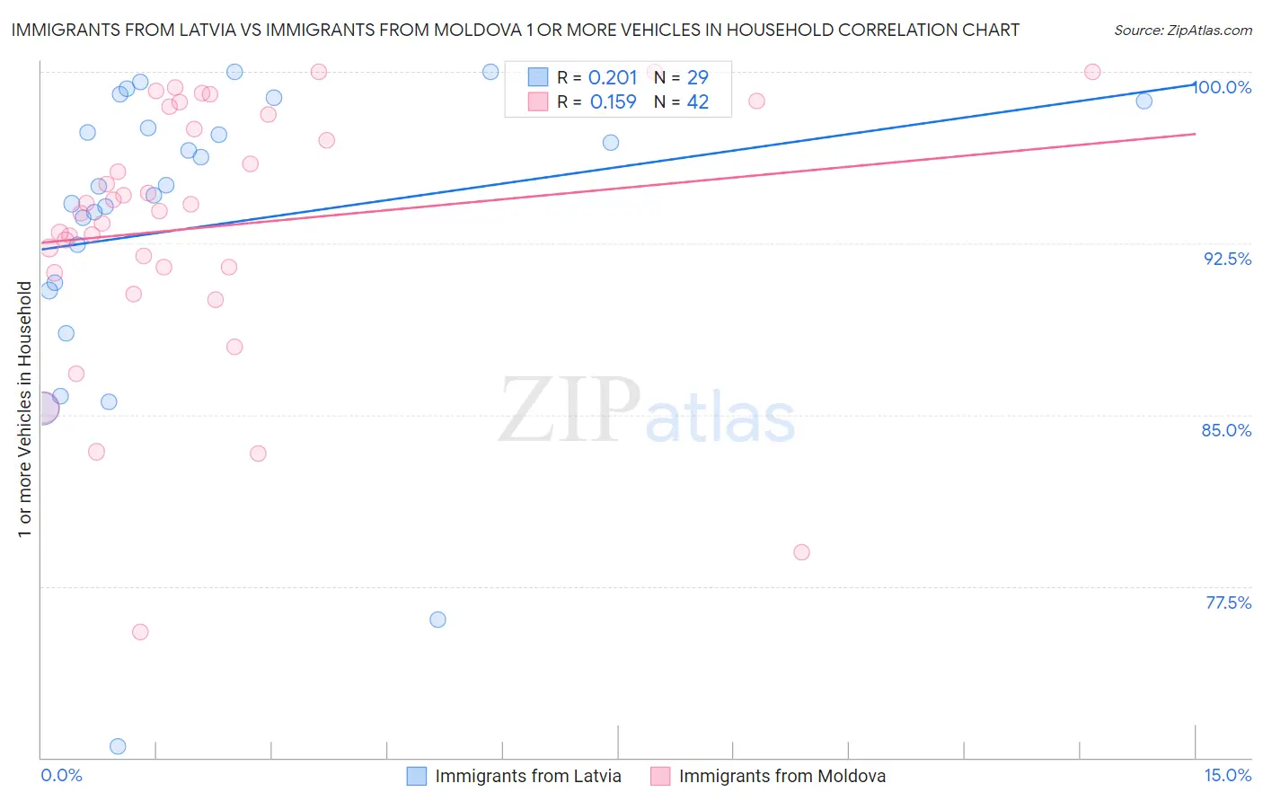 Immigrants from Latvia vs Immigrants from Moldova 1 or more Vehicles in Household