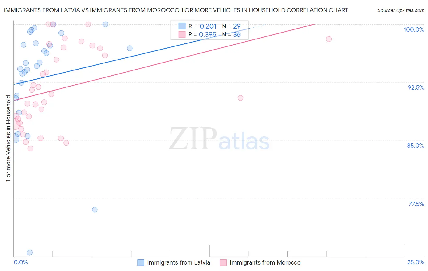 Immigrants from Latvia vs Immigrants from Morocco 1 or more Vehicles in Household