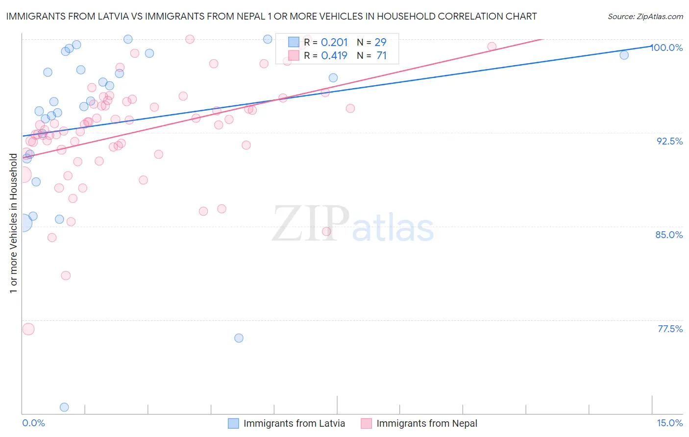 Immigrants from Latvia vs Immigrants from Nepal 1 or more Vehicles in Household