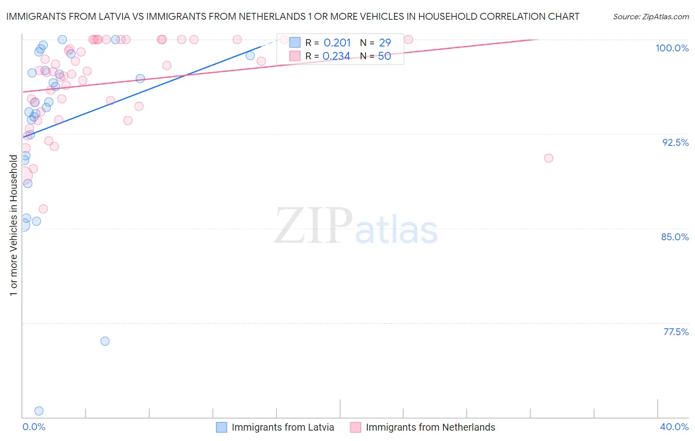 Immigrants from Latvia vs Immigrants from Netherlands 1 or more Vehicles in Household