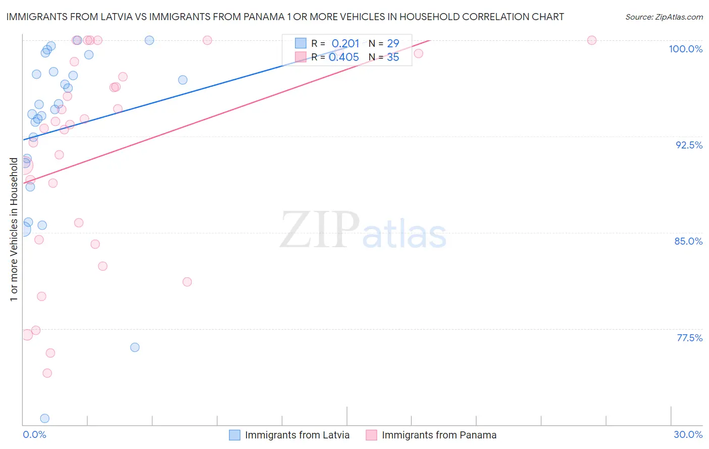 Immigrants from Latvia vs Immigrants from Panama 1 or more Vehicles in Household