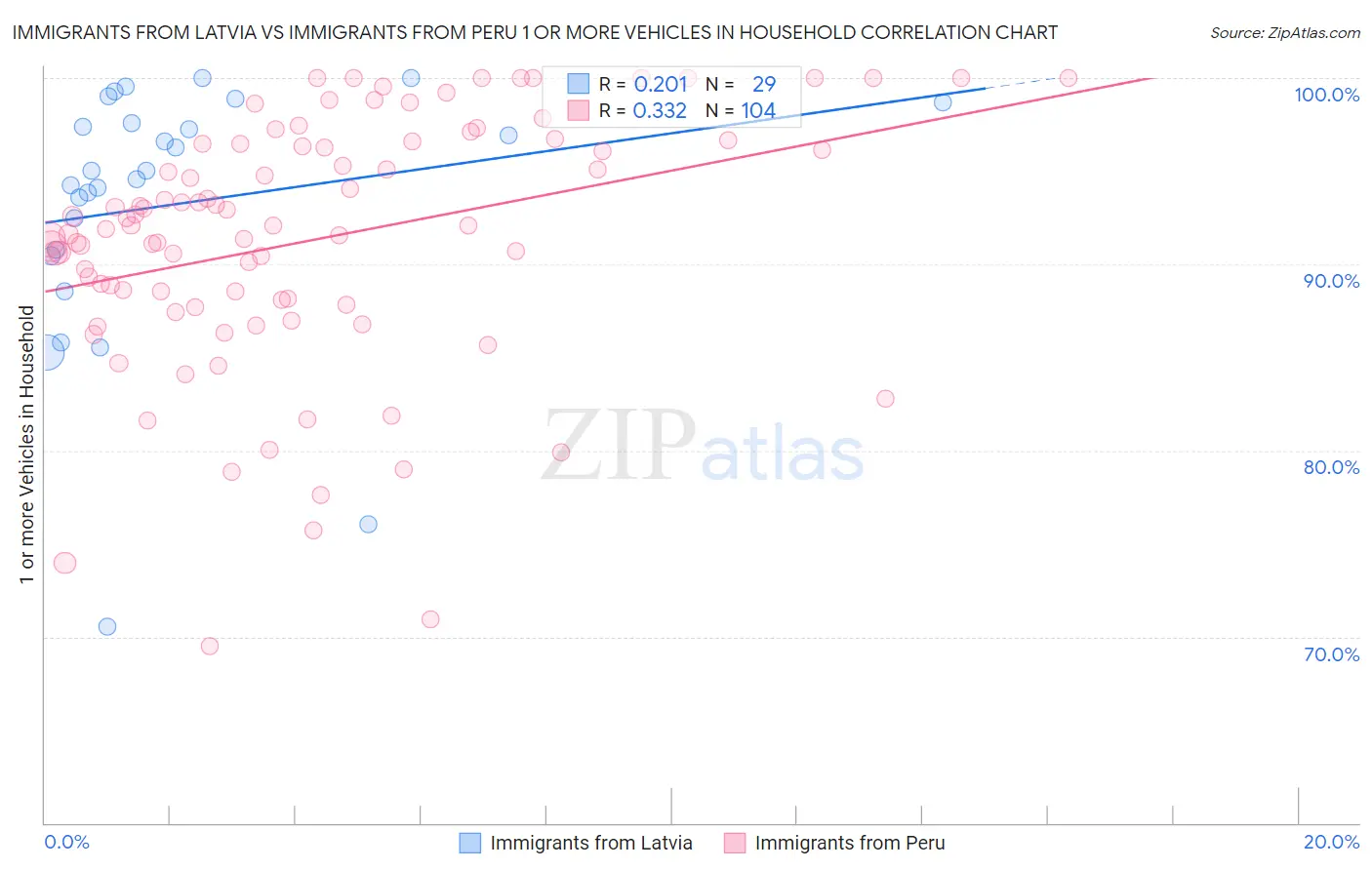 Immigrants from Latvia vs Immigrants from Peru 1 or more Vehicles in Household