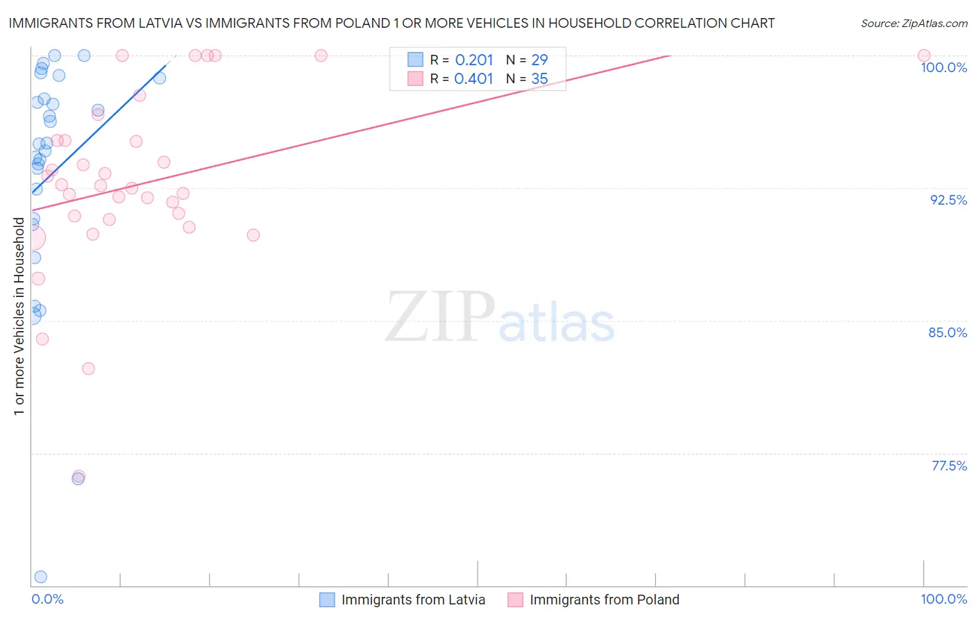 Immigrants from Latvia vs Immigrants from Poland 1 or more Vehicles in Household