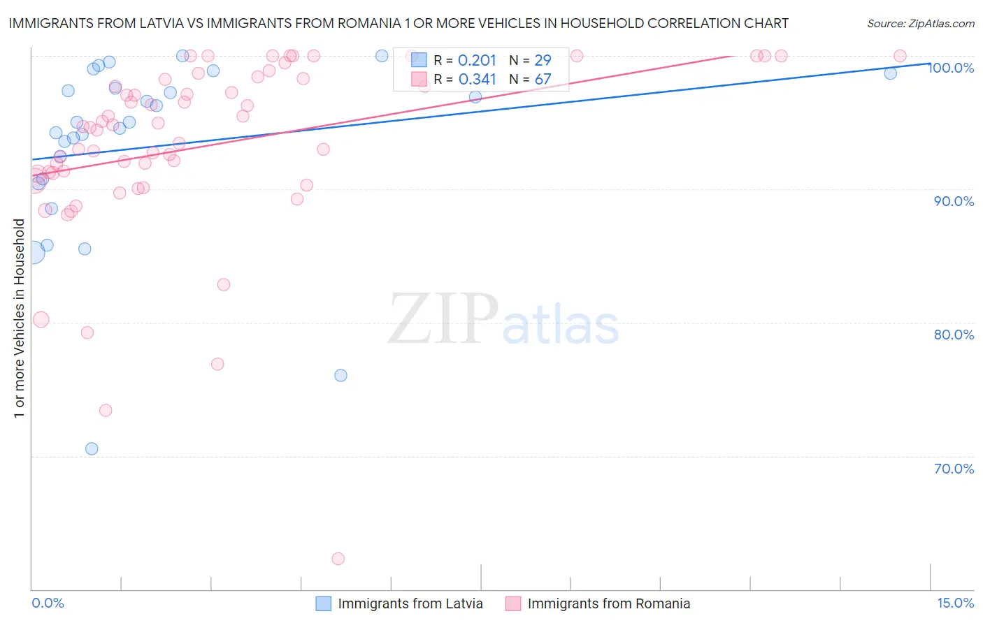 Immigrants from Latvia vs Immigrants from Romania 1 or more Vehicles in Household