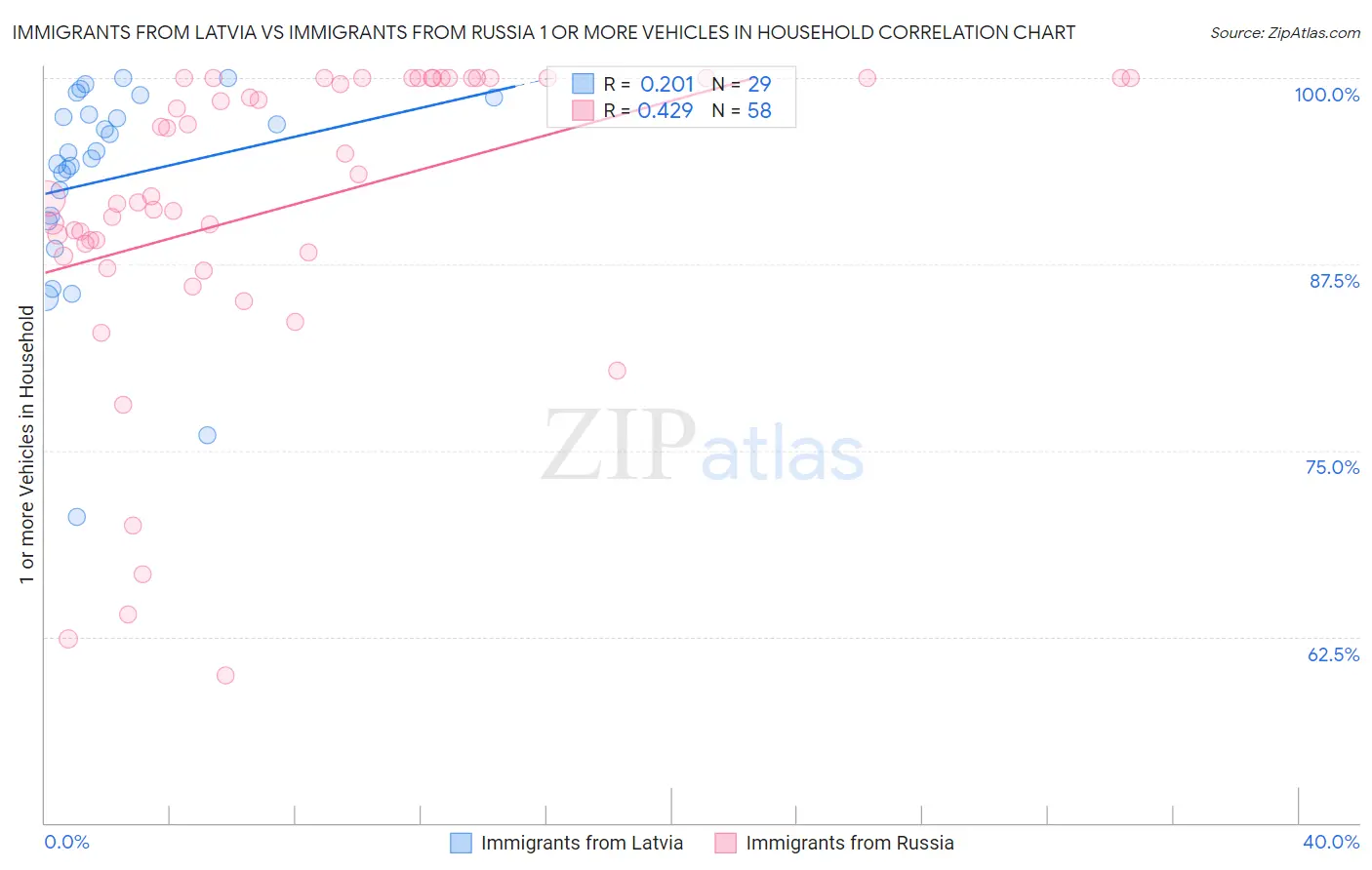 Immigrants from Latvia vs Immigrants from Russia 1 or more Vehicles in Household