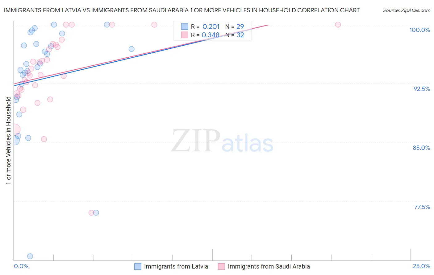 Immigrants from Latvia vs Immigrants from Saudi Arabia 1 or more Vehicles in Household