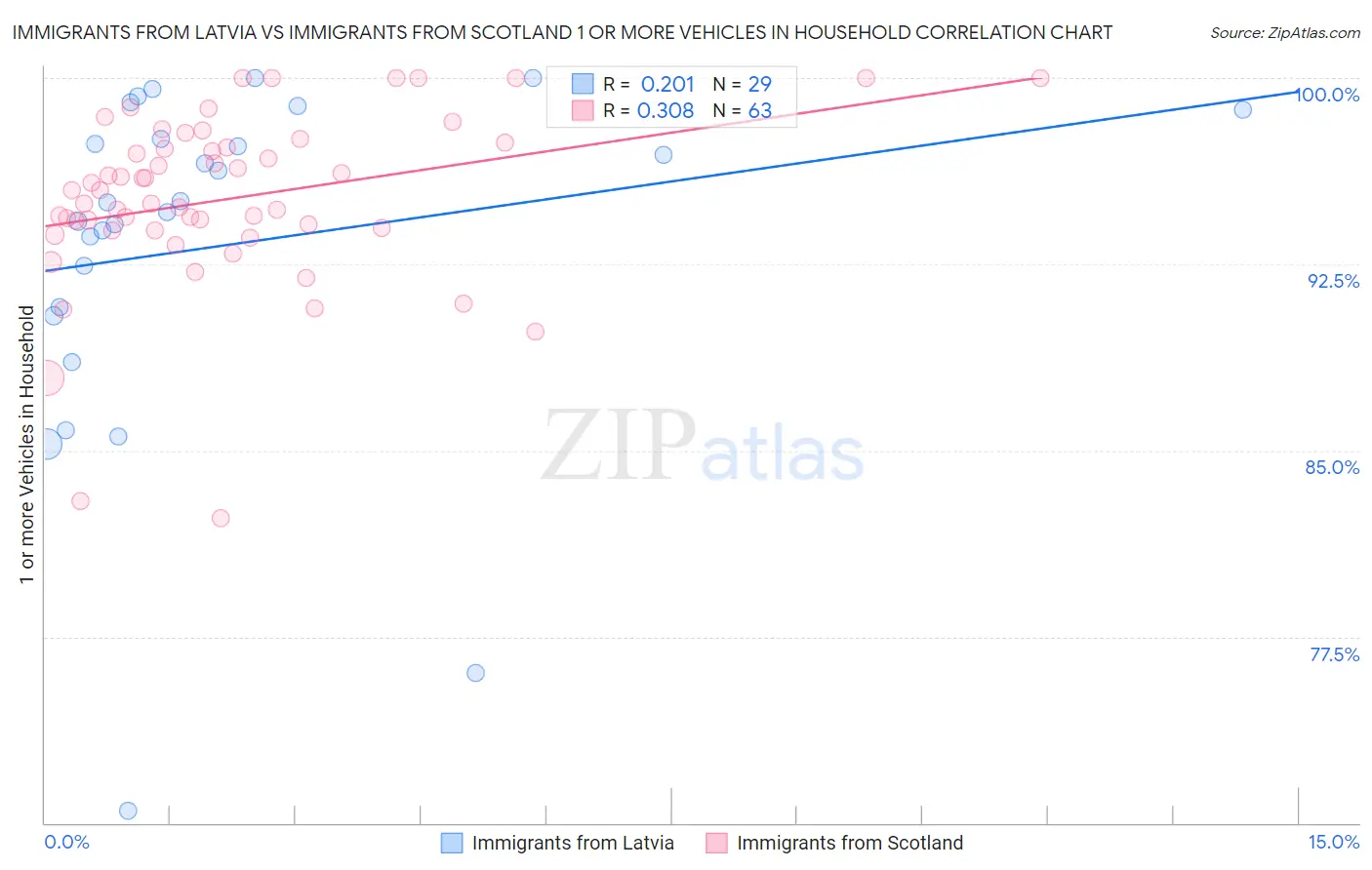 Immigrants from Latvia vs Immigrants from Scotland 1 or more Vehicles in Household
