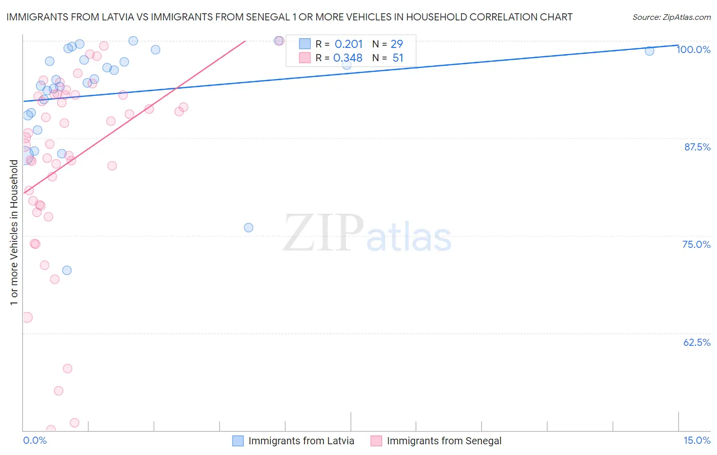 Immigrants from Latvia vs Immigrants from Senegal 1 or more Vehicles in Household