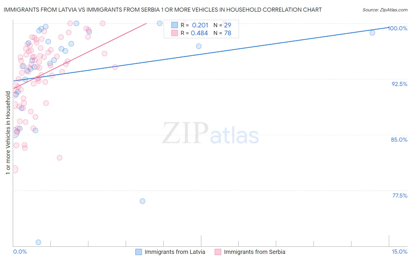 Immigrants from Latvia vs Immigrants from Serbia 1 or more Vehicles in Household