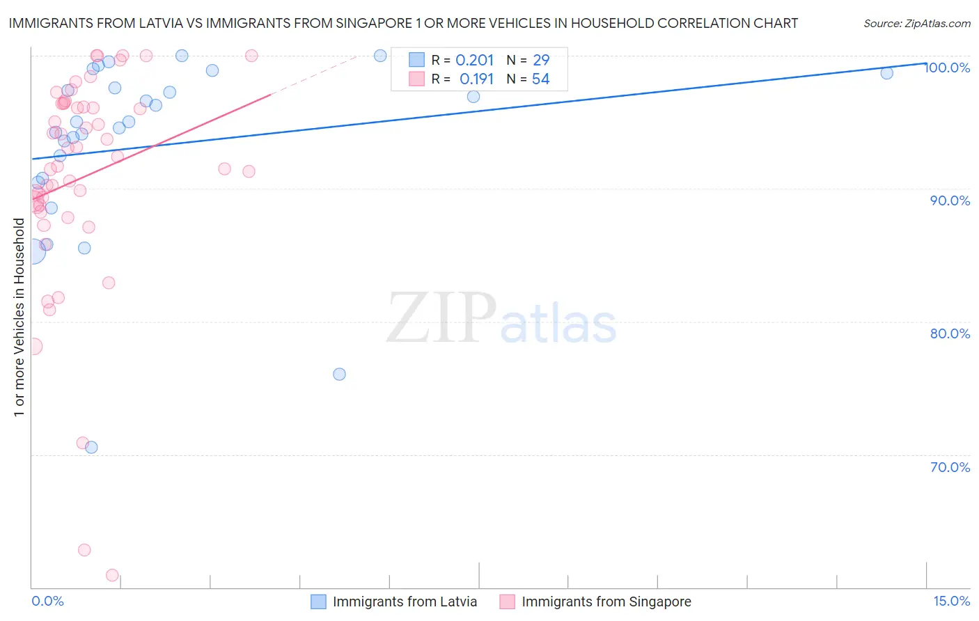 Immigrants from Latvia vs Immigrants from Singapore 1 or more Vehicles in Household