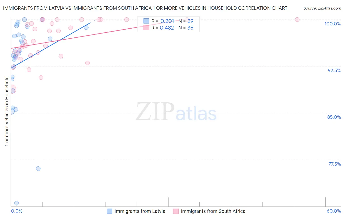 Immigrants from Latvia vs Immigrants from South Africa 1 or more Vehicles in Household