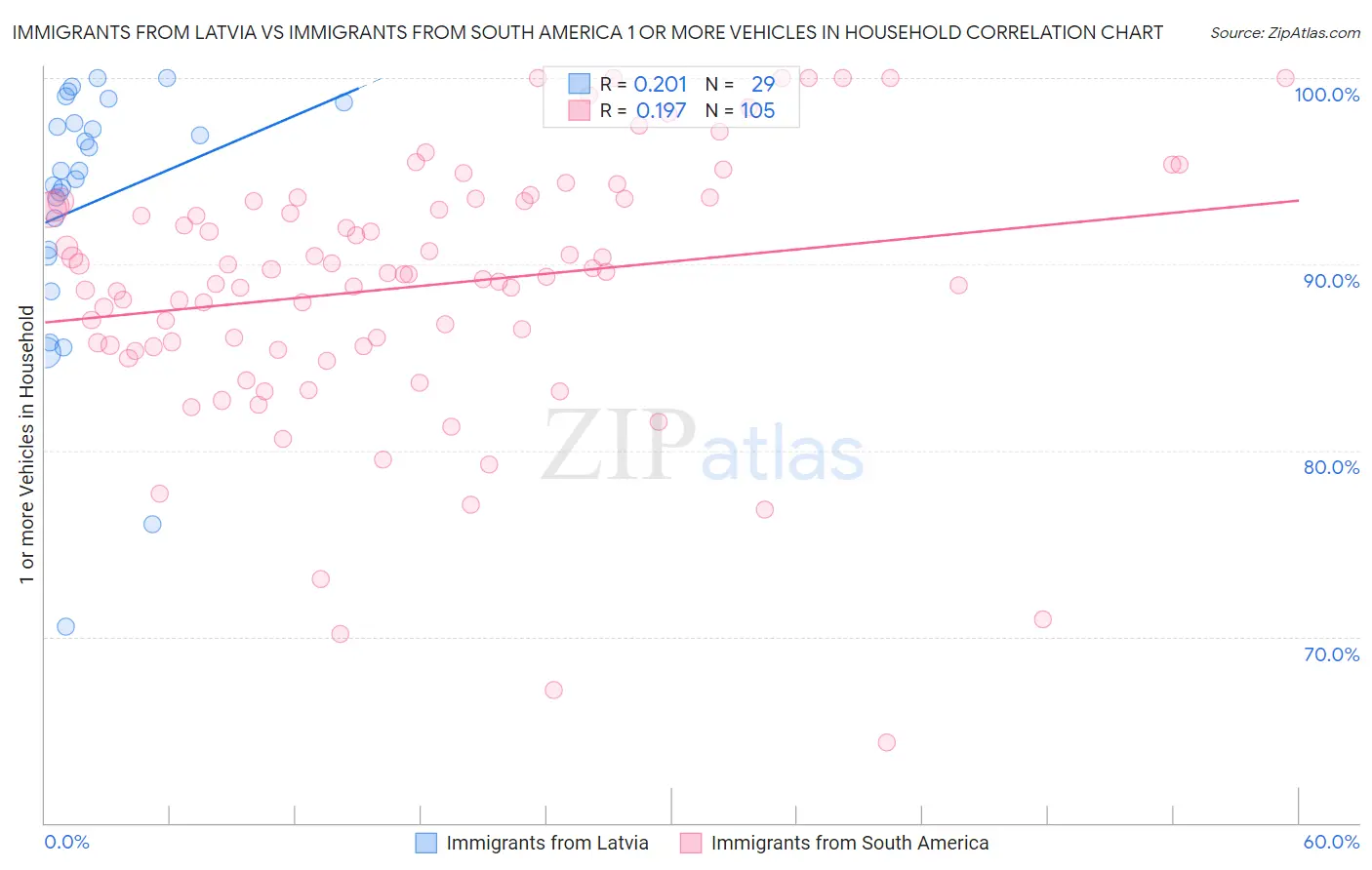 Immigrants from Latvia vs Immigrants from South America 1 or more Vehicles in Household