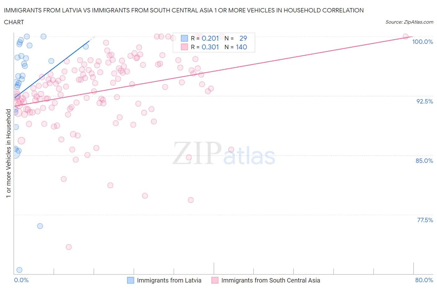 Immigrants from Latvia vs Immigrants from South Central Asia 1 or more Vehicles in Household