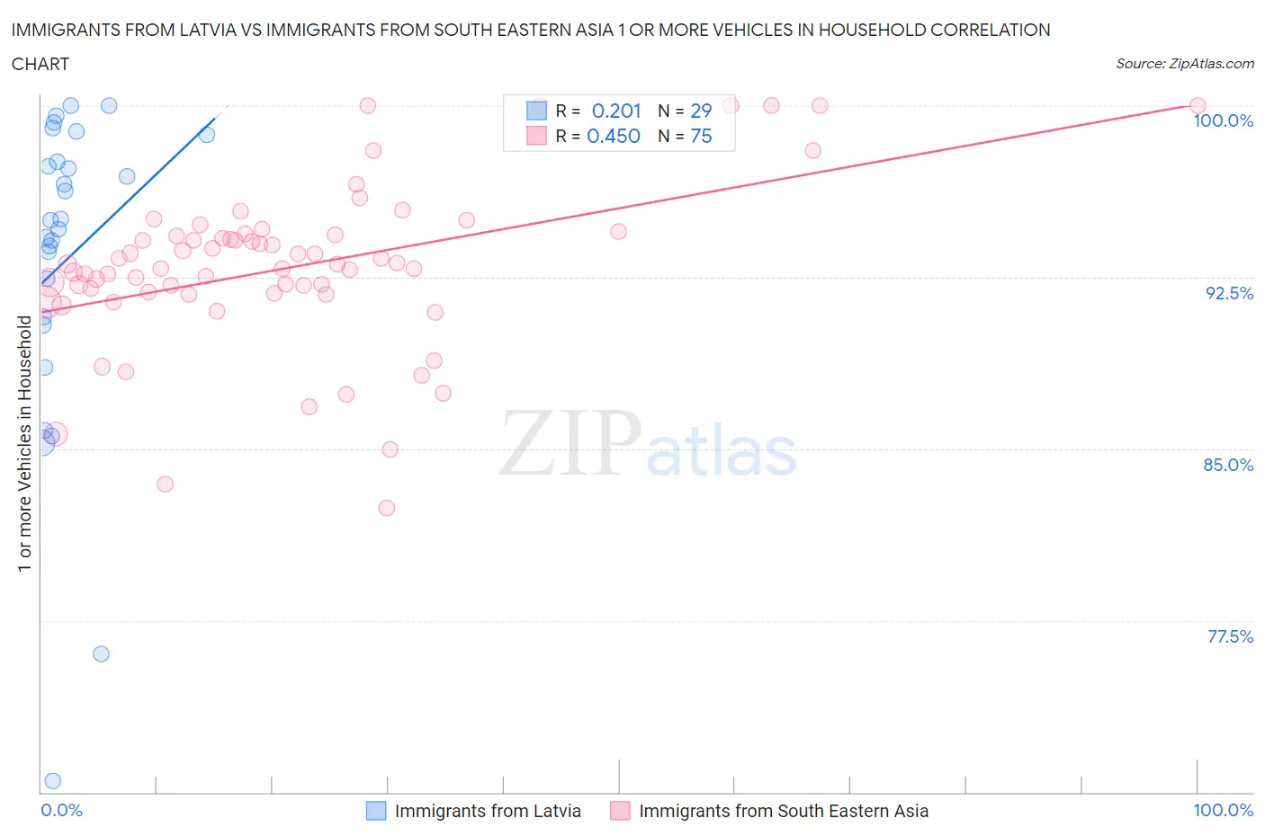 Immigrants from Latvia vs Immigrants from South Eastern Asia 1 or more Vehicles in Household
