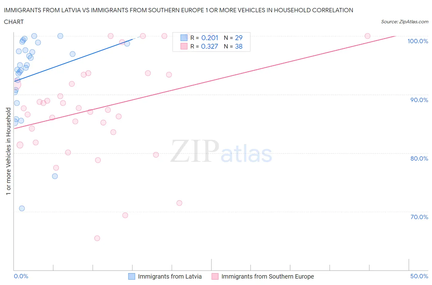 Immigrants from Latvia vs Immigrants from Southern Europe 1 or more Vehicles in Household