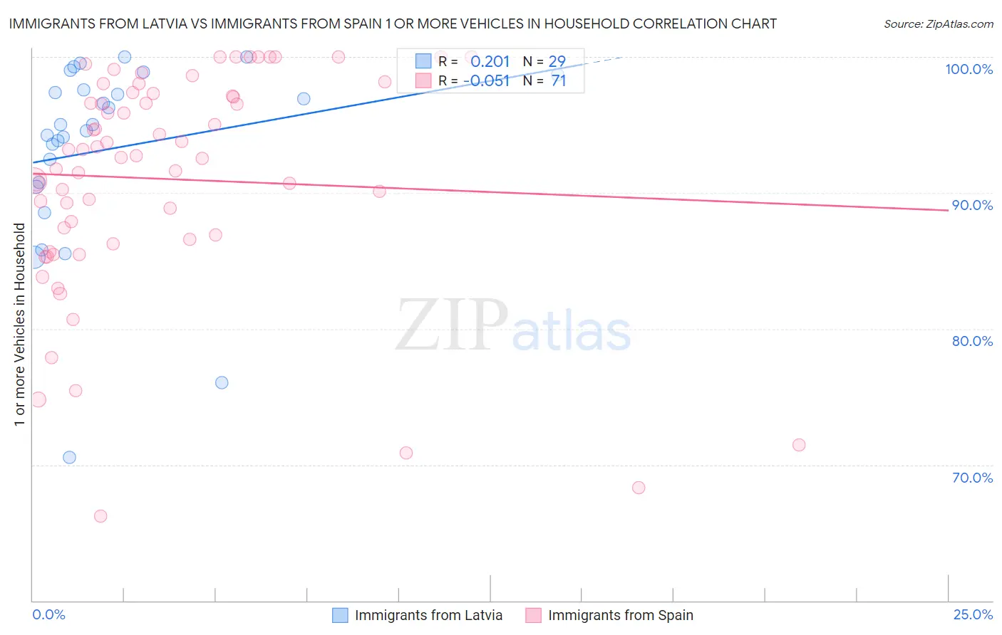 Immigrants from Latvia vs Immigrants from Spain 1 or more Vehicles in Household
