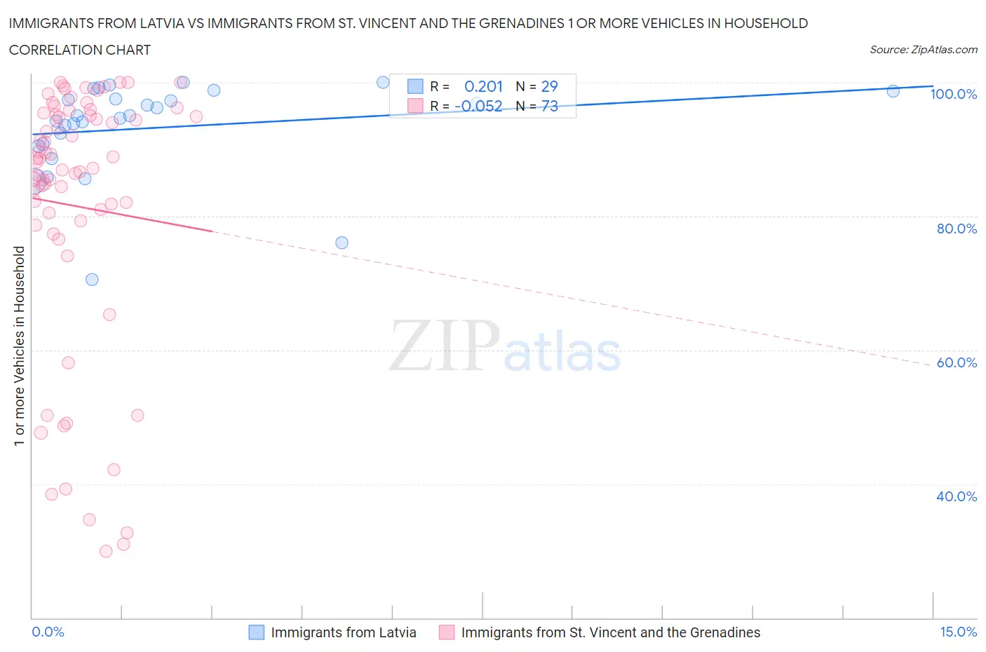 Immigrants from Latvia vs Immigrants from St. Vincent and the Grenadines 1 or more Vehicles in Household