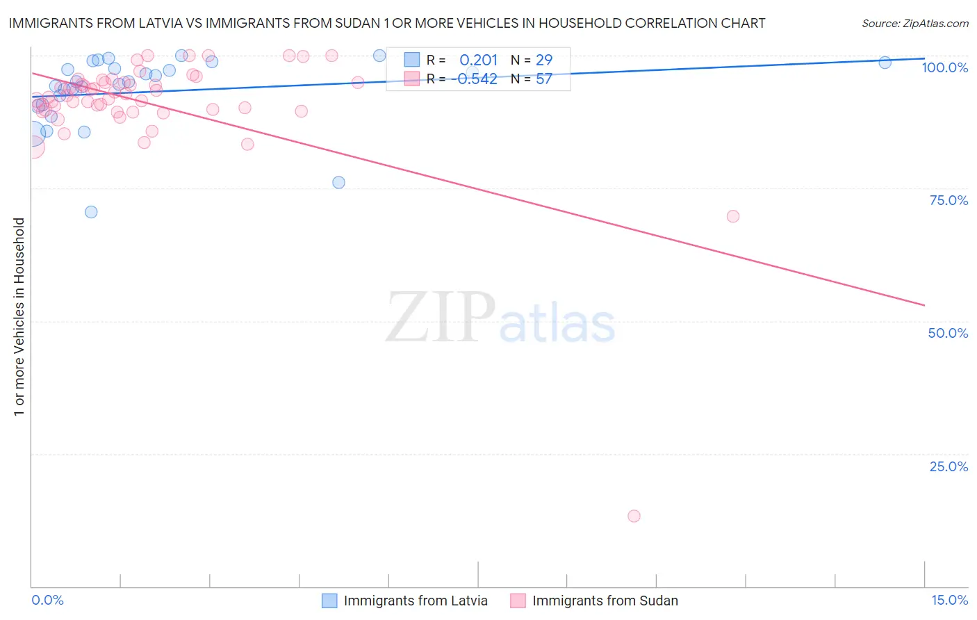 Immigrants from Latvia vs Immigrants from Sudan 1 or more Vehicles in Household