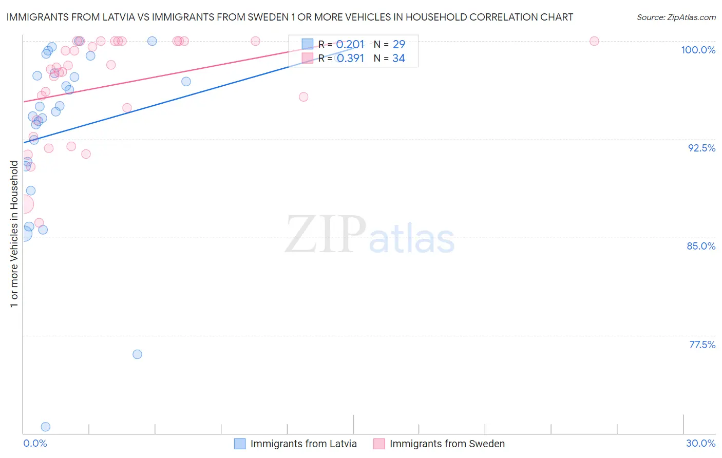 Immigrants from Latvia vs Immigrants from Sweden 1 or more Vehicles in Household