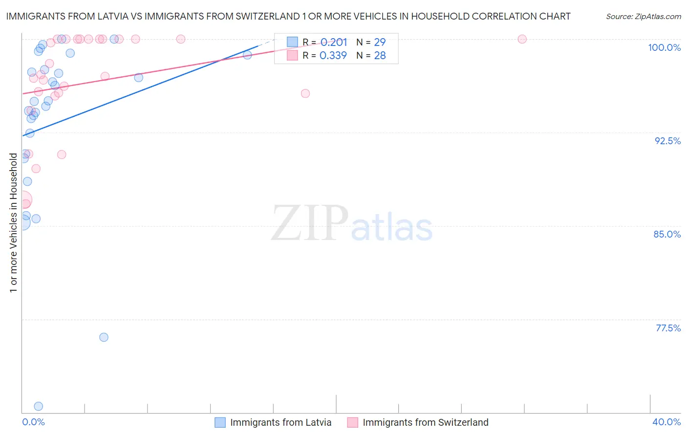Immigrants from Latvia vs Immigrants from Switzerland 1 or more Vehicles in Household