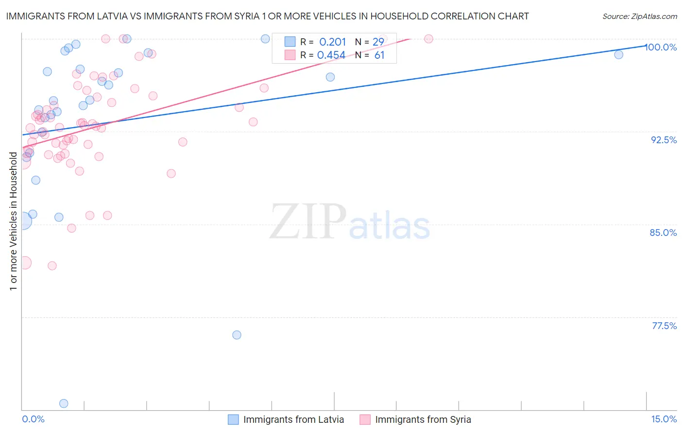 Immigrants from Latvia vs Immigrants from Syria 1 or more Vehicles in Household