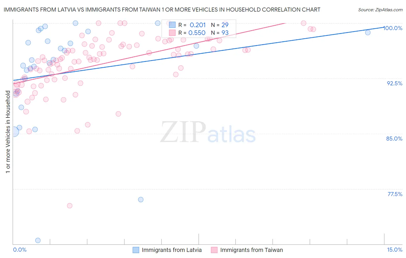 Immigrants from Latvia vs Immigrants from Taiwan 1 or more Vehicles in Household
