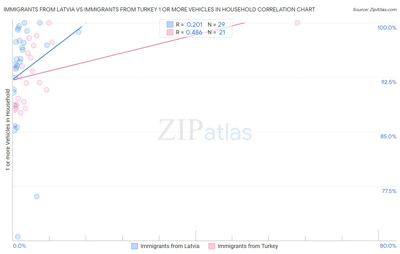 Immigrants from Latvia vs Immigrants from Turkey 1 or more Vehicles in Household