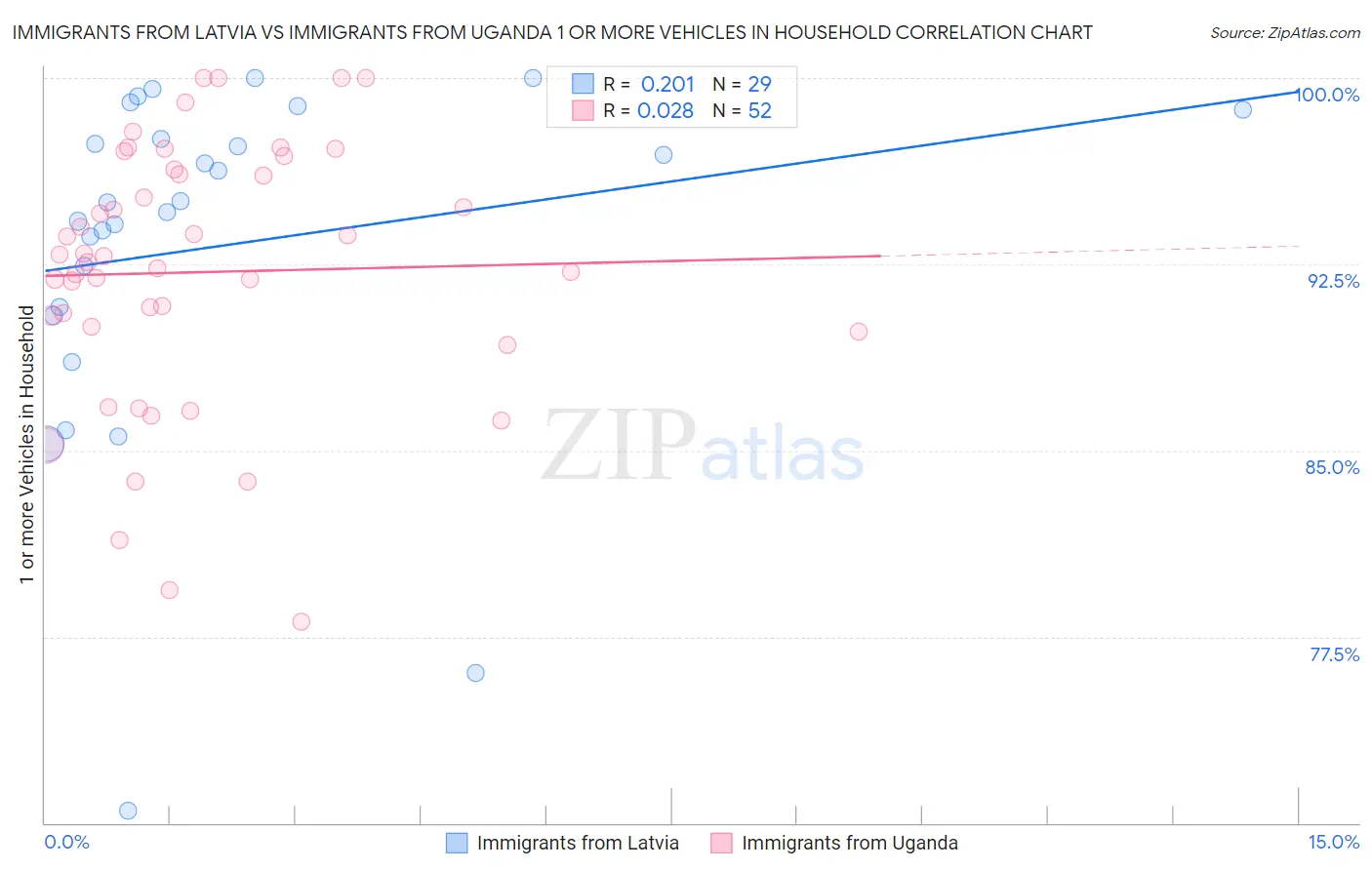 Immigrants from Latvia vs Immigrants from Uganda 1 or more Vehicles in Household