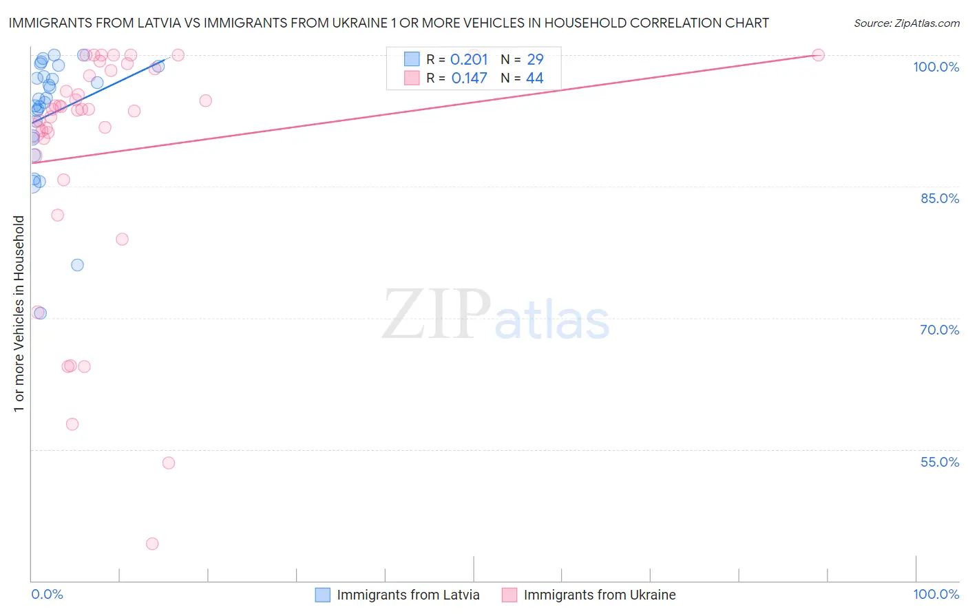 Immigrants from Latvia vs Immigrants from Ukraine 1 or more Vehicles in Household