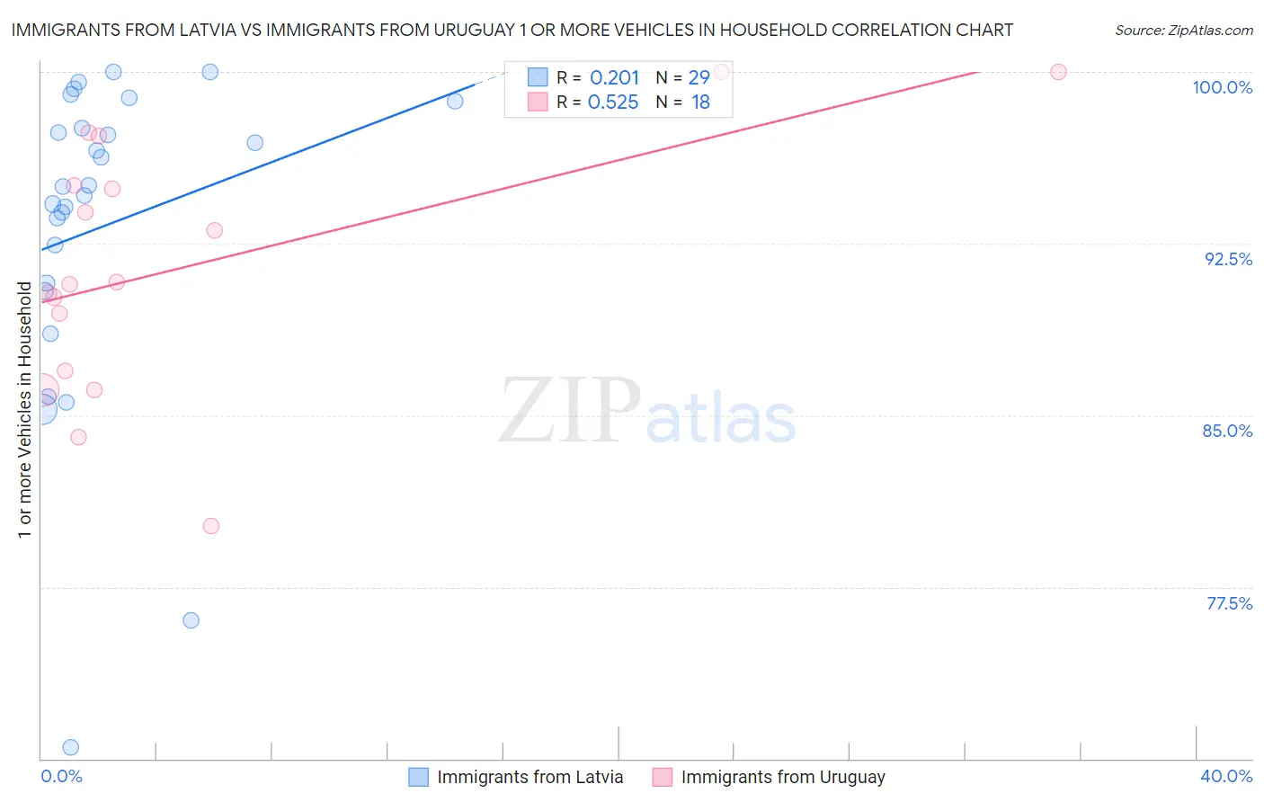 Immigrants from Latvia vs Immigrants from Uruguay 1 or more Vehicles in Household
