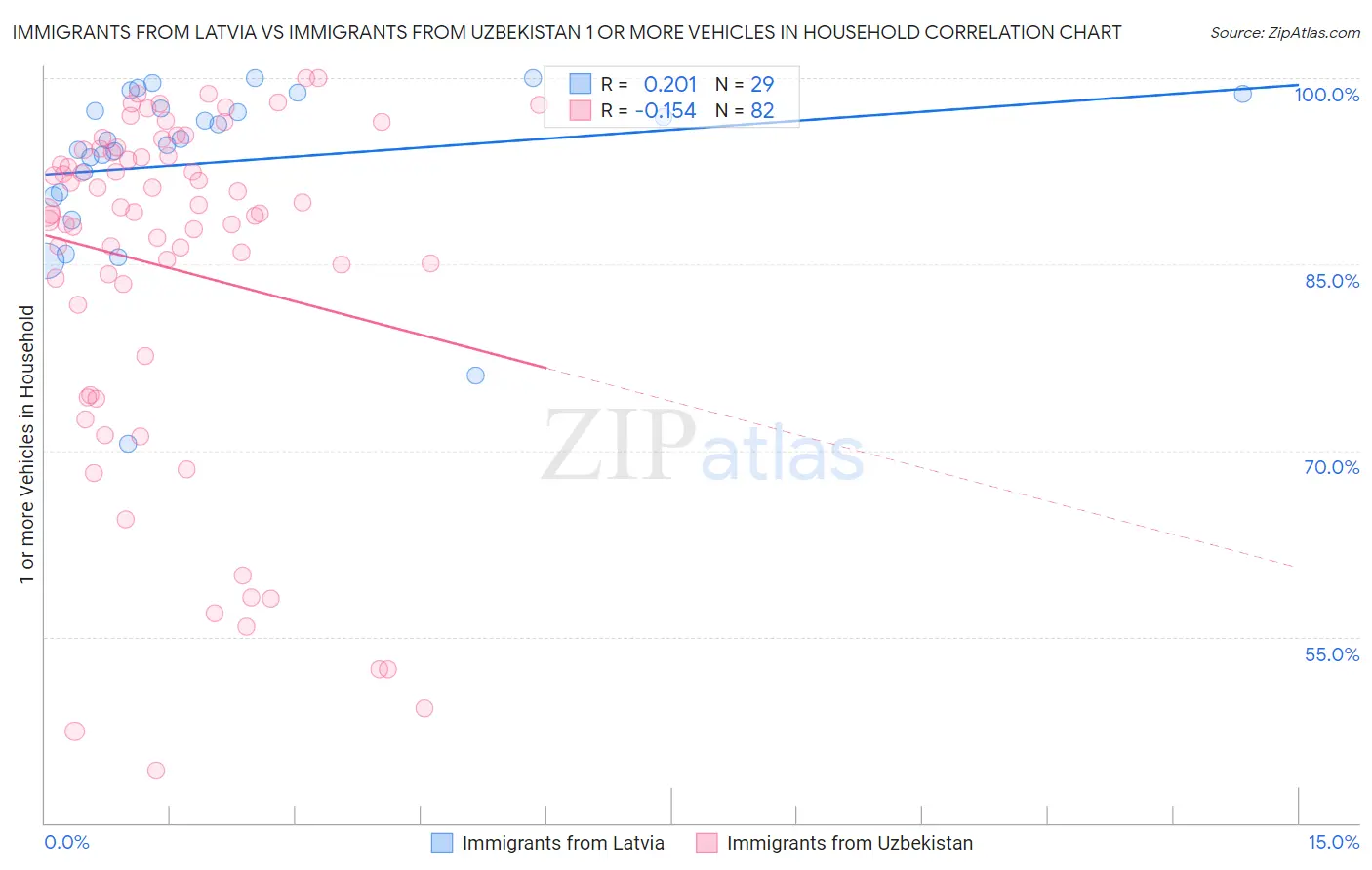 Immigrants from Latvia vs Immigrants from Uzbekistan 1 or more Vehicles in Household