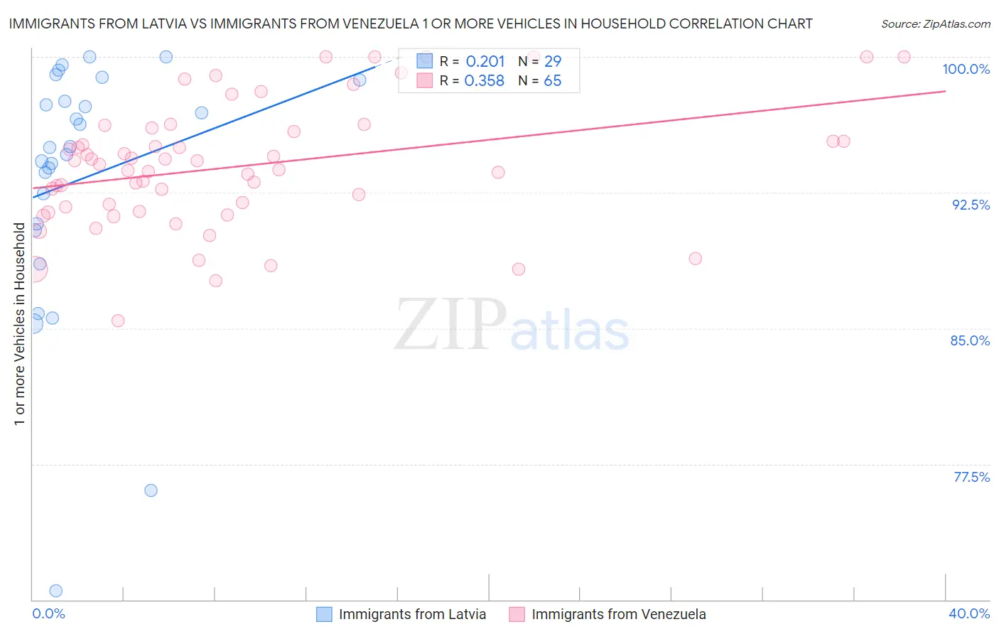 Immigrants from Latvia vs Immigrants from Venezuela 1 or more Vehicles in Household