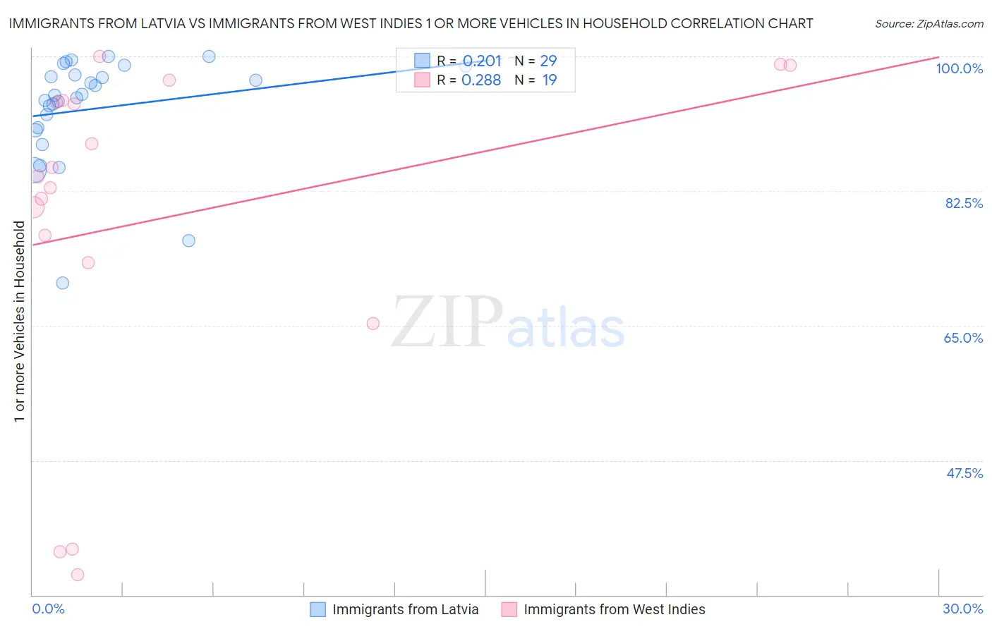 Immigrants from Latvia vs Immigrants from West Indies 1 or more Vehicles in Household