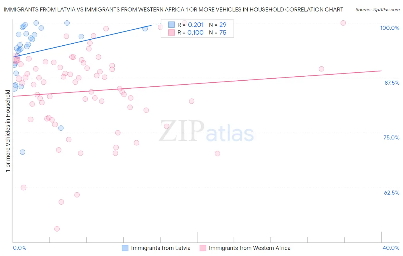 Immigrants from Latvia vs Immigrants from Western Africa 1 or more Vehicles in Household