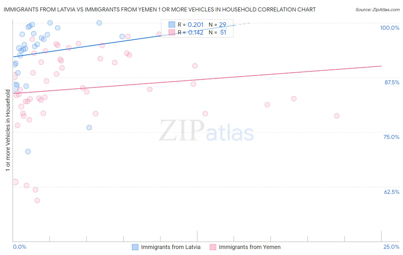 Immigrants from Latvia vs Immigrants from Yemen 1 or more Vehicles in Household
