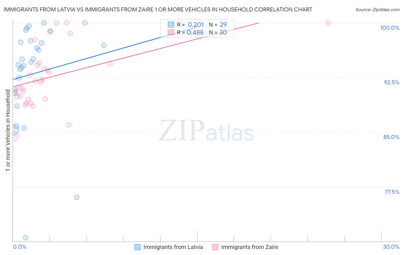 Immigrants from Latvia vs Immigrants from Zaire 1 or more Vehicles in Household
