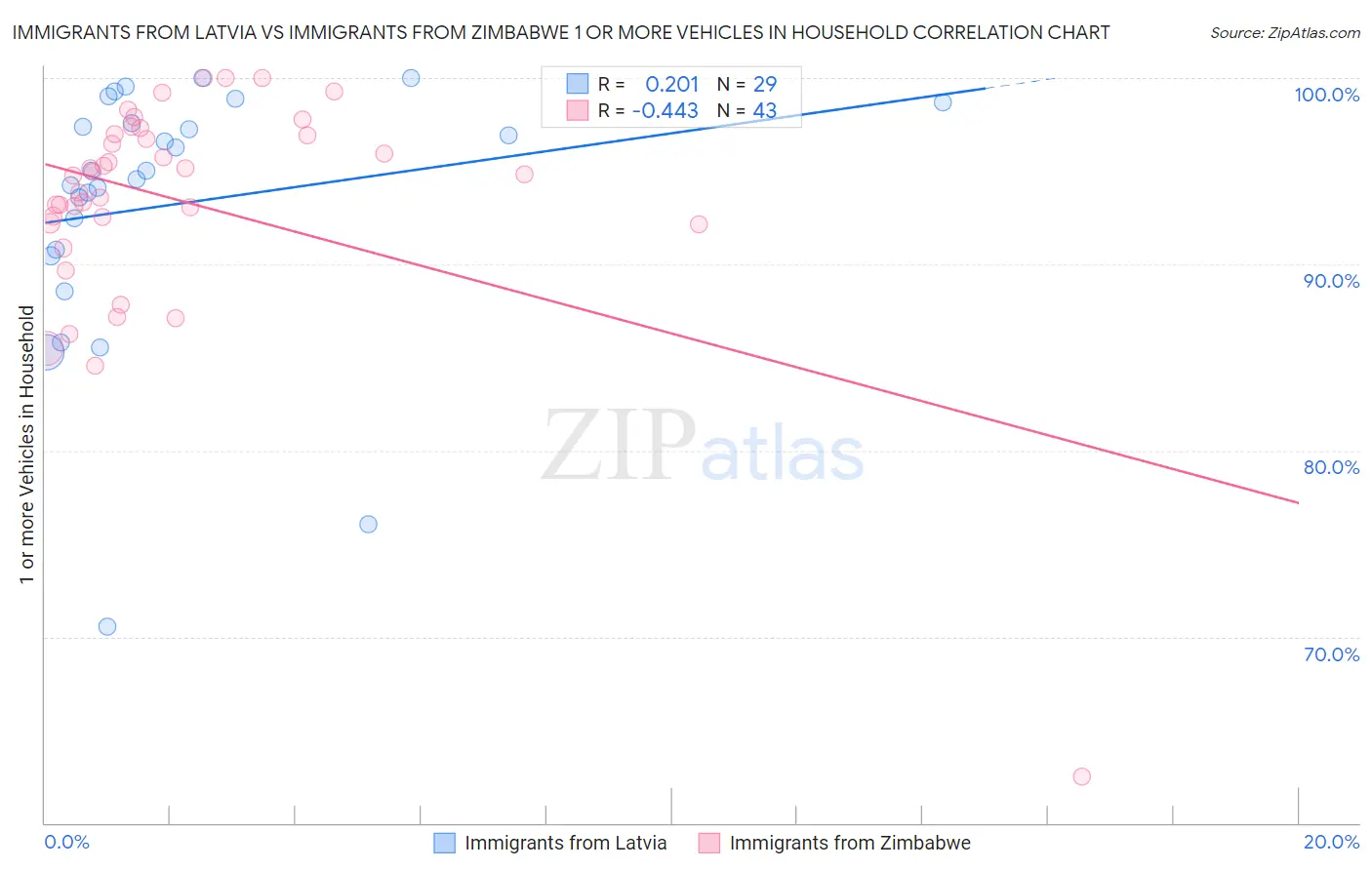 Immigrants from Latvia vs Immigrants from Zimbabwe 1 or more Vehicles in Household