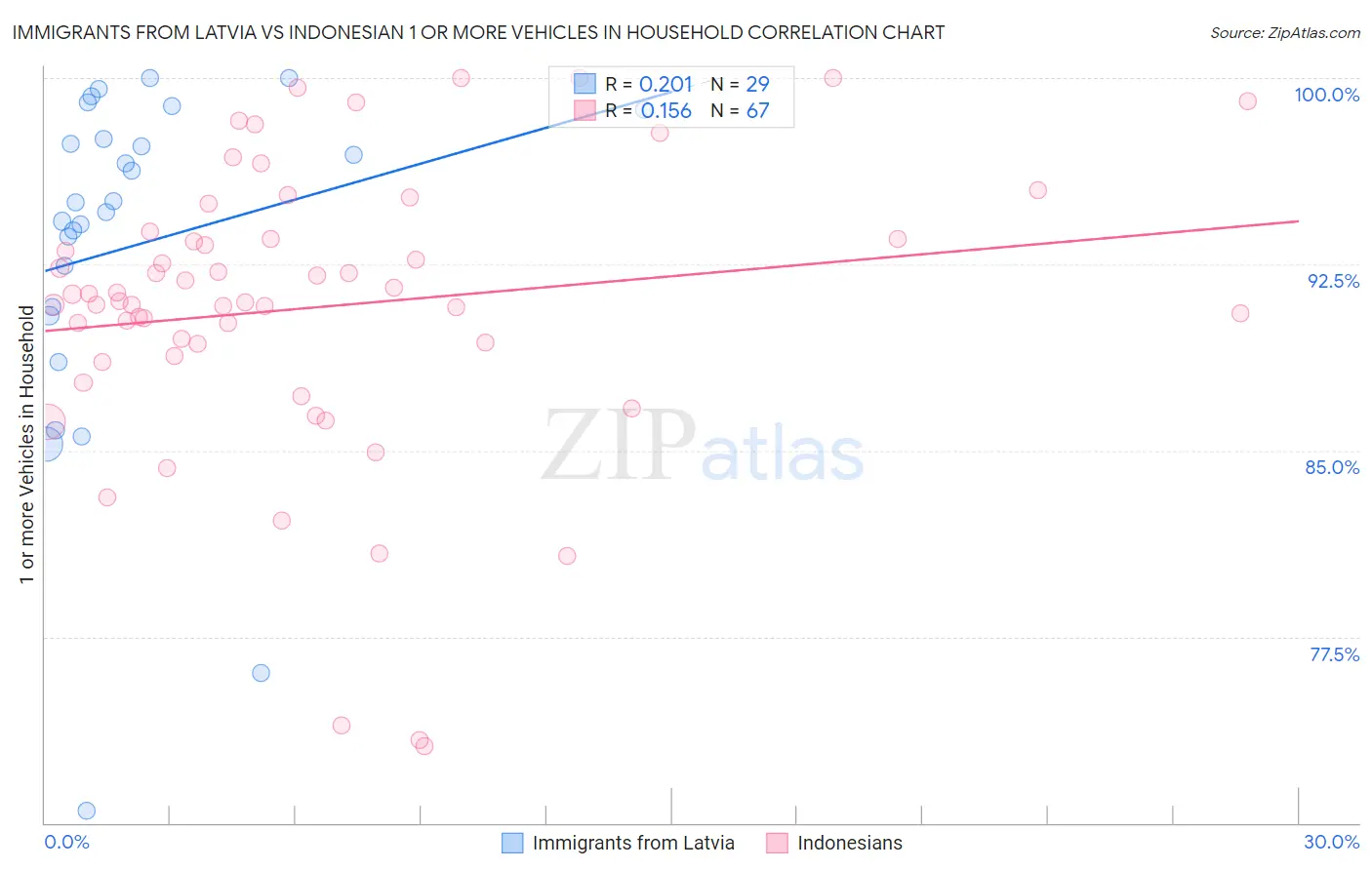Immigrants from Latvia vs Indonesian 1 or more Vehicles in Household