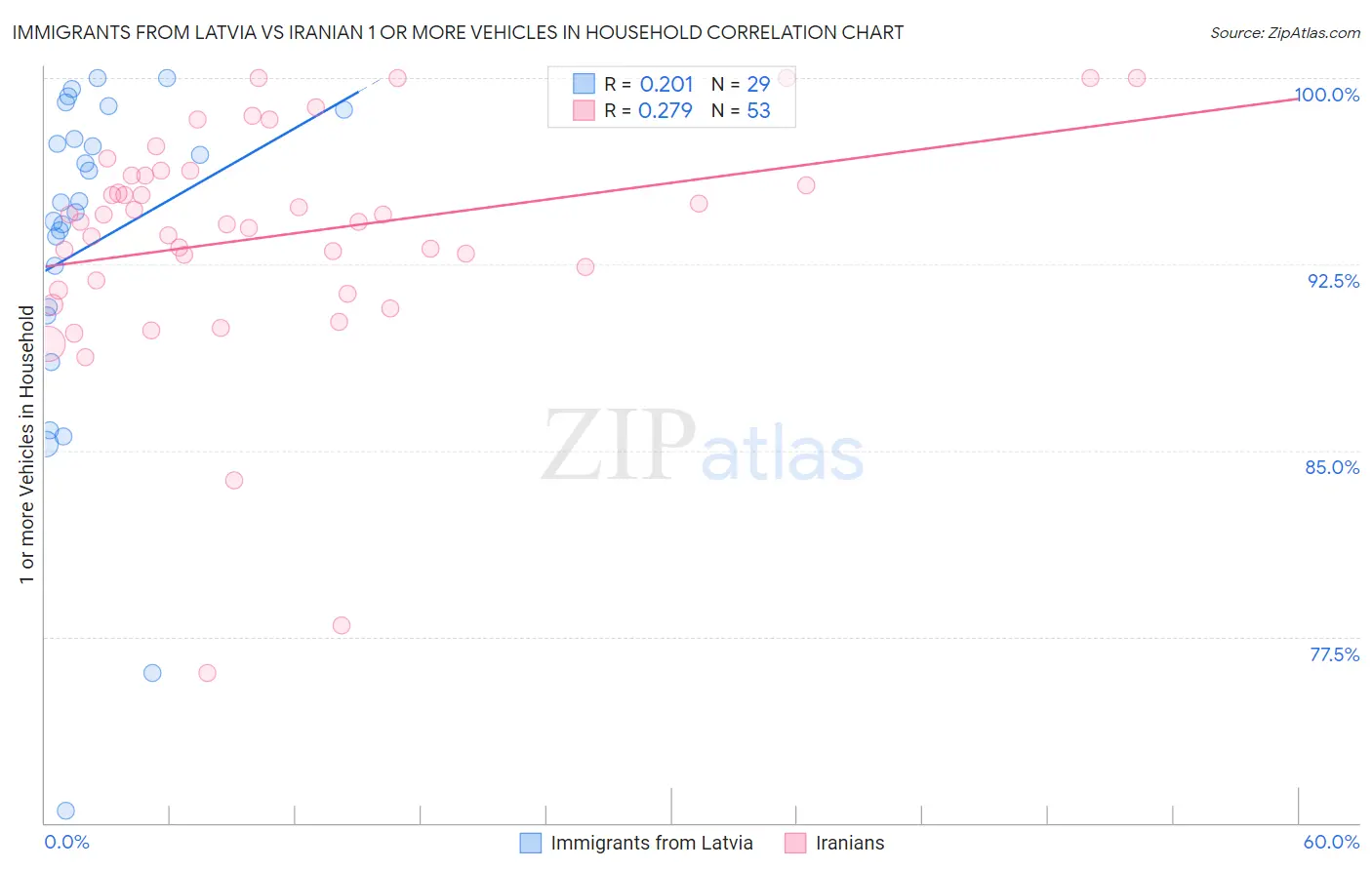Immigrants from Latvia vs Iranian 1 or more Vehicles in Household