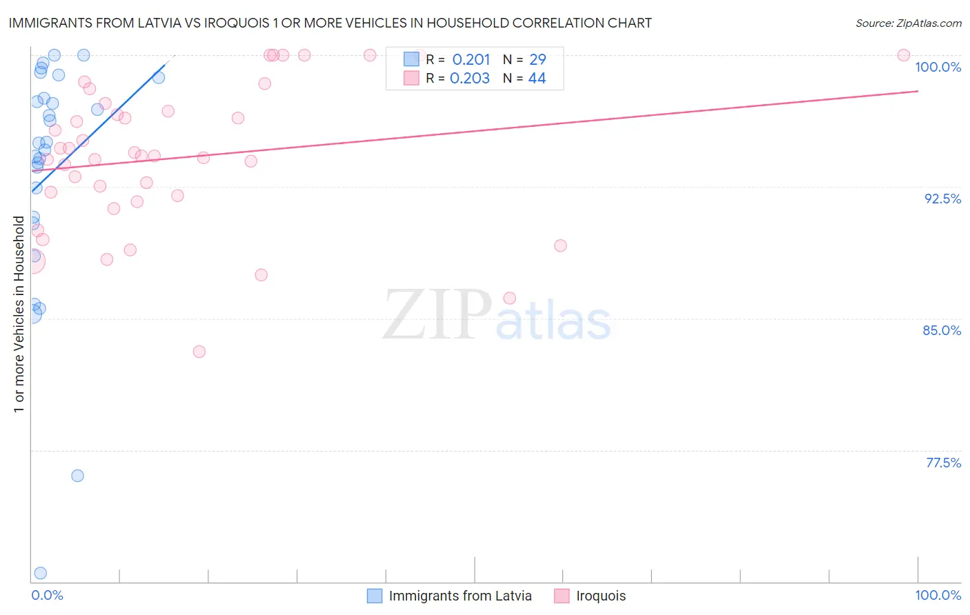 Immigrants from Latvia vs Iroquois 1 or more Vehicles in Household