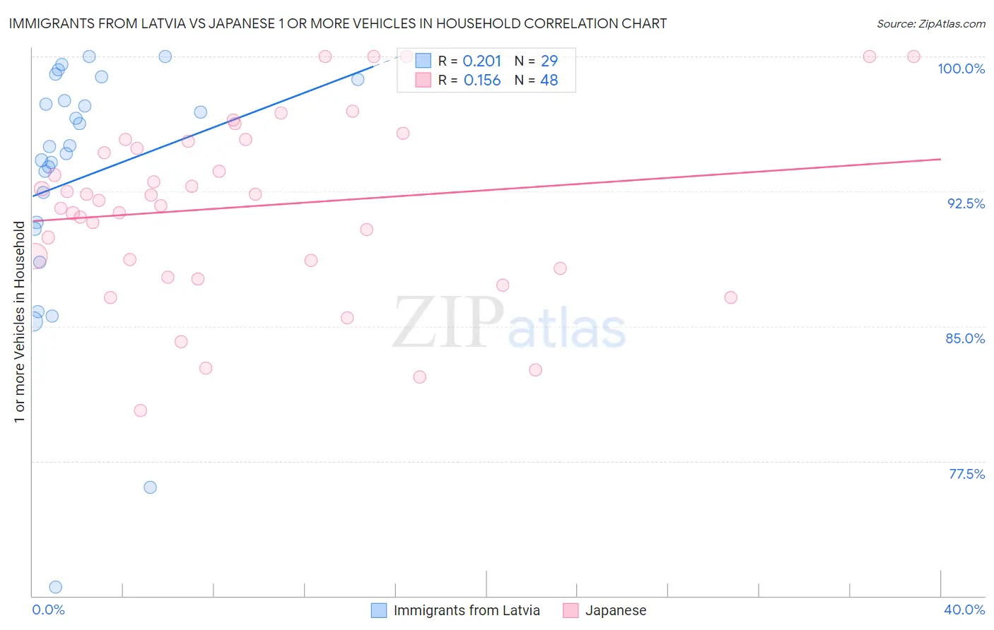 Immigrants from Latvia vs Japanese 1 or more Vehicles in Household